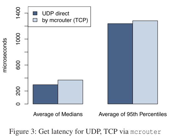 Memcache Udp